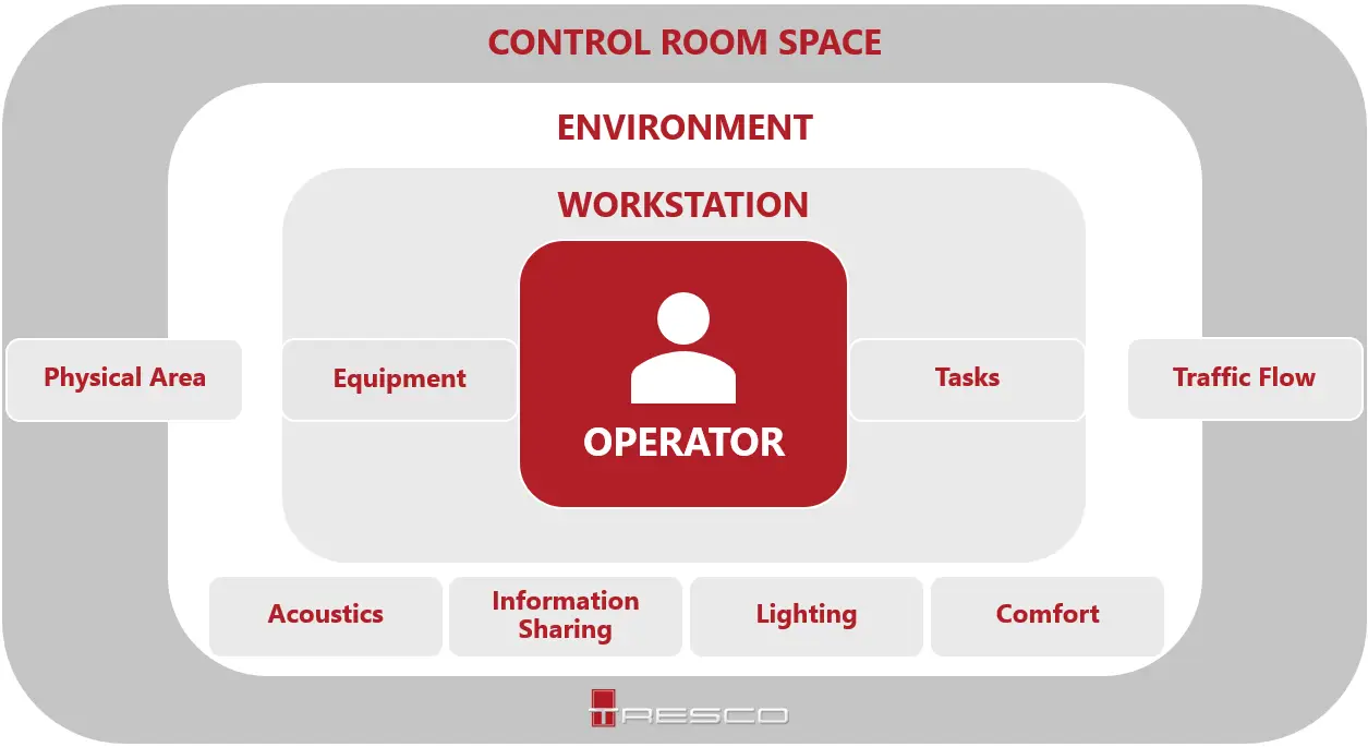 Tresco control room design process
